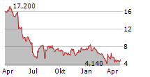 CRYOPORT INC Chart 1 Jahr