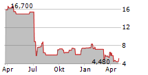 CRYOPORT INC Chart 1 Jahr