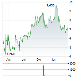 CRYOPORT Aktie Chart 1 Jahr