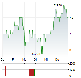 CRYOPORT Aktie 5-Tage-Chart