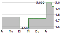 CRYOPORT INC 5-Tage-Chart