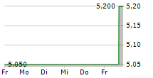 CRYOPORT INC 5-Tage-Chart