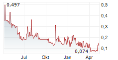 CRYPTO BLOCKCHAIN INDUSTRIES SA Chart 1 Jahr