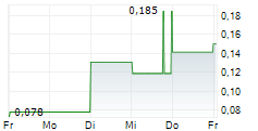 CRYPTO BLOCKCHAIN INDUSTRIES SA 5-Tage-Chart