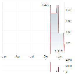 CRYPTO FLOW TECHNOLOGY Aktie Chart 1 Jahr