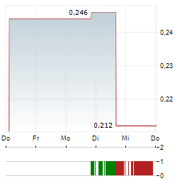 CRYPTO FLOW TECHNOLOGY Aktie 5-Tage-Chart