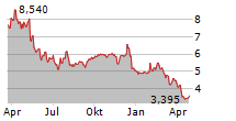 CS DISCO INC Chart 1 Jahr