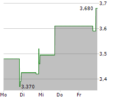 CS DISCO INC Chart 1 Jahr