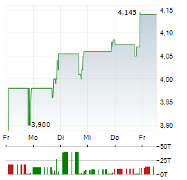 CS DISCO Aktie 5-Tage-Chart