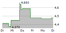 CS DISCO INC 5-Tage-Chart