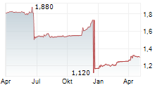 CS EUROREAL Chart 1 Jahr