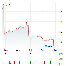 CS EUROREAL Aktie Chart 1 Jahr