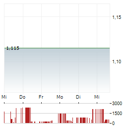 CS EUROREAL Aktie 5-Tage-Chart