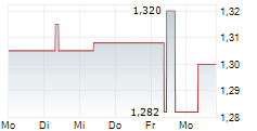 CS EUROREAL 5-Tage-Chart