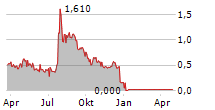 CS MEDICA A/S Chart 1 Jahr