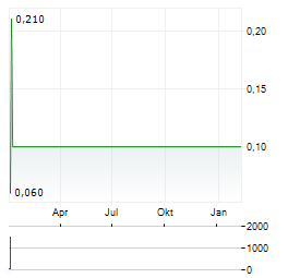 CS MEDICA Aktie Chart 1 Jahr
