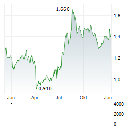 CSC FINANCIAL Aktie Chart 1 Jahr