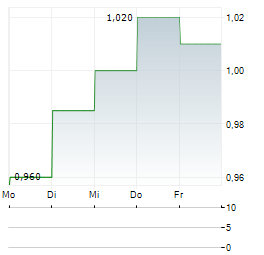 CSC FINANCIAL Aktie 5-Tage-Chart