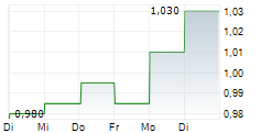 CSC FINANCIAL CO LTD 5-Tage-Chart