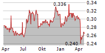 CSE GLOBAL LIMITED Chart 1 Jahr