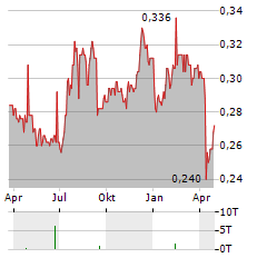 CSE GLOBAL Aktie Chart 1 Jahr