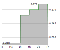 CSE GLOBAL LIMITED Chart 1 Jahr