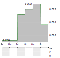 CSE GLOBAL Aktie 5-Tage-Chart