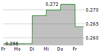 CSE GLOBAL LIMITED 5-Tage-Chart