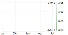 CSG NV ADR Chart 1 Jahr
