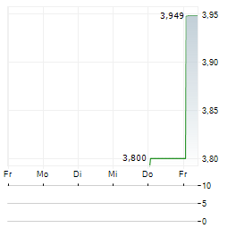 CSG NV ADR Aktie 5-Tage-Chart
