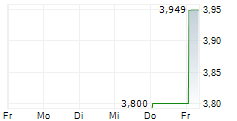 CSG NV ADR 5-Tage-Chart