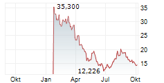 CSG NV Chart 1 Jahr