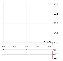 CSG Aktie Chart 1 Jahr