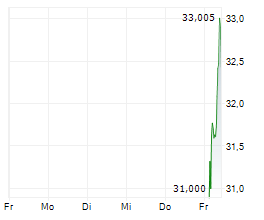 CSG NV Chart 1 Jahr CSG NV Chart 1 Jahr