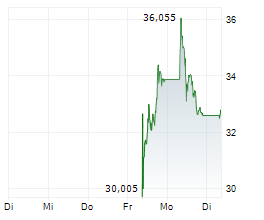 CSG NV Chart 1 Jahr CSG NV Chart 1 Jahr