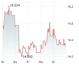CSG NV Chart 1 Jahr