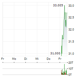 CSG Aktie 5-Tage-Chart