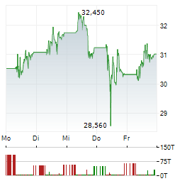 CSG Aktie 5-Tage-Chart