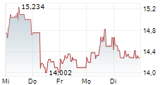 CSG NV 5-Tage-Chart