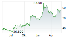 CSG SYSTEMS INTERNATIONAL INC Chart 1 Jahr