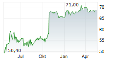 CSG SYSTEMS INTERNATIONAL INC Chart 1 Jahr