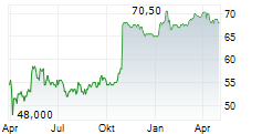 CSG SYSTEMS INTERNATIONAL INC Chart 1 Jahr