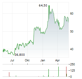 CSG SYSTEMS INTERNATIONAL Aktie Chart 1 Jahr