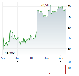 CSG SYSTEMS INTERNATIONAL Aktie Chart 1 Jahr