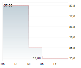 CSG SYSTEMS INTERNATIONAL INC Chart 1 Jahr