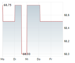 CSG SYSTEMS INTERNATIONAL INC Chart 1 Jahr