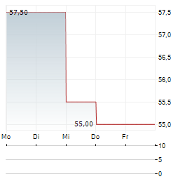 CSG SYSTEMS INTERNATIONAL Aktie 5-Tage-Chart