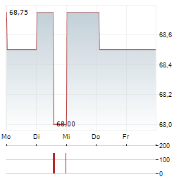 CSG SYSTEMS INTERNATIONAL Aktie 5-Tage-Chart