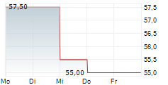 CSG SYSTEMS INTERNATIONAL INC 5-Tage-Chart