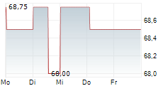 CSG SYSTEMS INTERNATIONAL INC 5-Tage-Chart